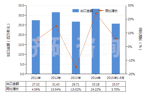2011-2015年9月中國碳化硼(HS28499010)出口總額及增速統(tǒng)計 2011-2015年9月中國碳化硼(HS28499010)出口總額及增速統(tǒng)計